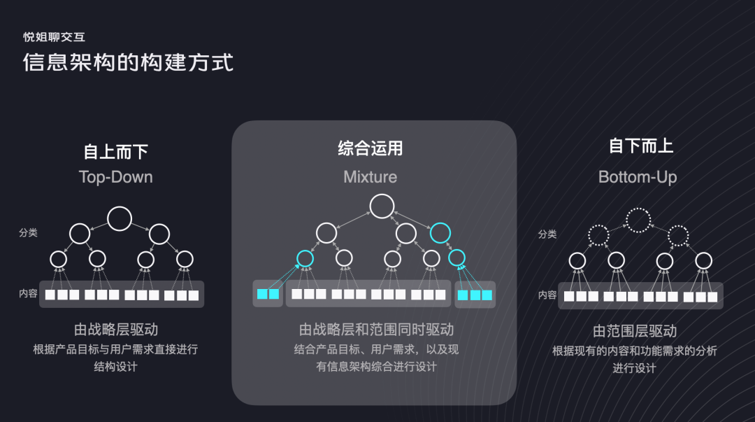 如何进行信息架构设计？